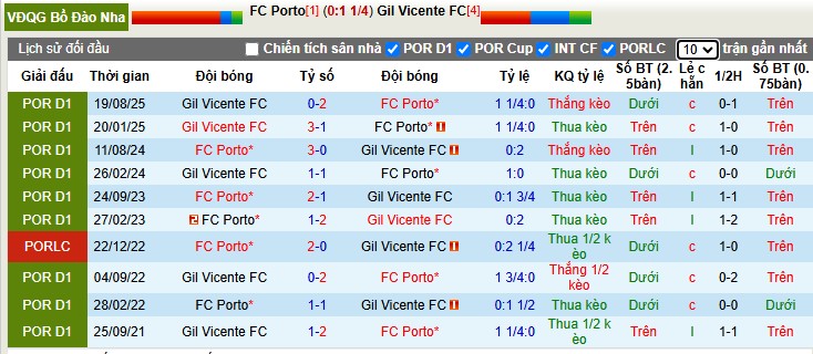 Nhận định, Soi tỷ lệ k&egrave;o Porto vs Gil Vicente 3h15 ng&agrave;y 27/1: Thắng hoặc thua - Ảnh 2