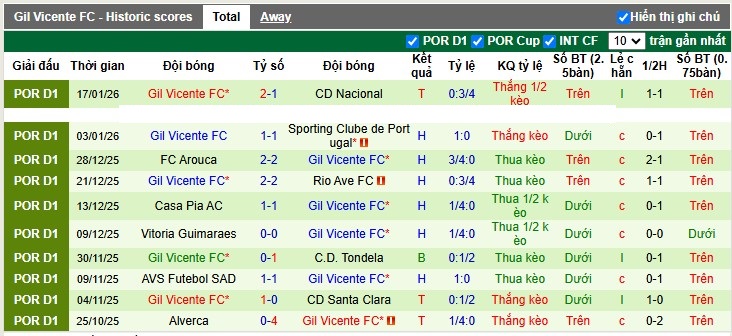 Nhận định, Soi tỷ lệ k&egrave;o Porto vs Gil Vicente 3h15 ng&agrave;y 27/1: Thắng hoặc thua - Ảnh 5
