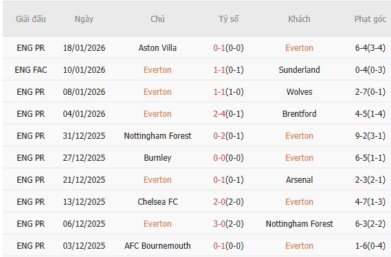 Soi k&egrave;o phạt g&oacute;c Everton vs Leeds, 3h00 ng&agrave;y 27/1 - Ảnh 2