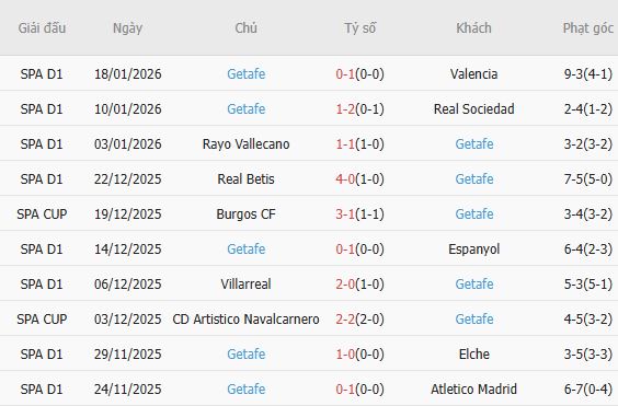 Soi k&egrave;o phạt g&oacute;c Girona vs Getafe, 03h00 ng&agrave;y 27/1 - Ảnh 4