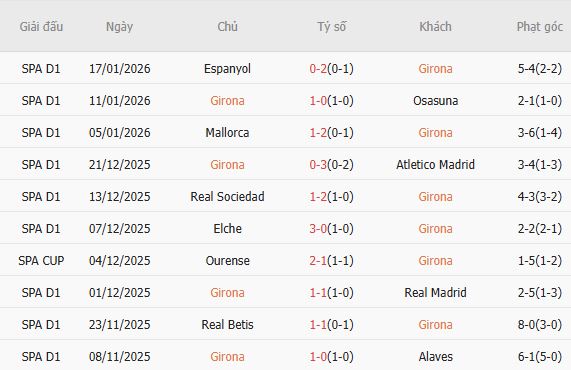 Soi k&egrave;o phạt g&oacute;c Girona vs Getafe, 03h00 ng&agrave;y 27/1 - Ảnh 5