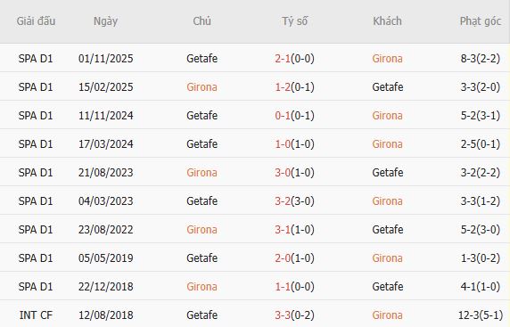 Soi k&egrave;o phạt g&oacute;c Girona vs Getafe, 03h00 ng&agrave;y 27/1 - Ảnh 6