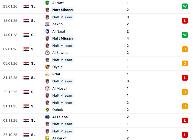Nhận định, Soi tỷ lệ k&egrave;o Al-Shorta vs Naft Misan 21h30 ng&agrave;y 27/1: &Aacute;p s&aacute;t ngai v&agrave;ng - Ảnh 2