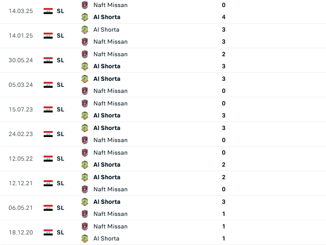Nhận định, Soi tỷ lệ k&egrave;o Al-Shorta vs Naft Misan 21h30 ng&agrave;y 27/1: &Aacute;p s&aacute;t ngai v&agrave;ng - Ảnh 3