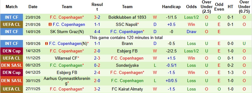 Nhận định, Soi tỷ lệ k&egrave;o Barcelona vs Copenhagen 3h00 ng&agrave;y 29/1: Kh&ocirc;ng c&oacute; bất ngờ - Ảnh 4