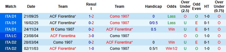 Nhận định, Soi tỷ lệ k&egrave;o Fiorentina vs Como 03h00 ng&agrave;y 28/1: Chủ nh&agrave; bu&ocirc;ng s&uacute;ng - Ảnh 4