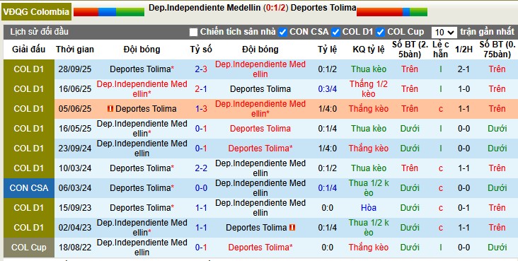 Nhận định, Soi tỷ lệ k&egrave;o Independiente Medell&iacute;n vs Deportes Tolima 8h30 ng&agrave;y 28/1: Kh&aacute;ch bất bại - Ảnh 1