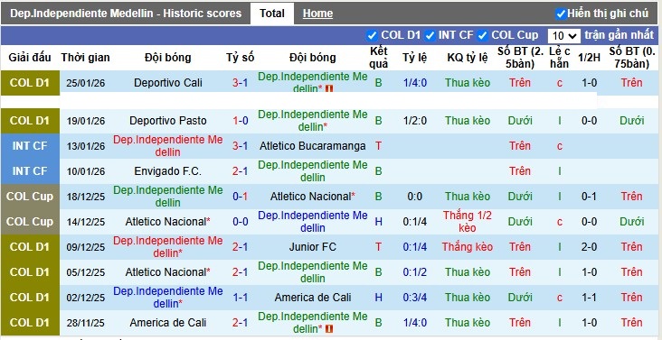 Nhận định, Soi tỷ lệ k&egrave;o Independiente Medell&iacute;n vs Deportes Tolima 8h30 ng&agrave;y 28/1: Kh&aacute;ch bất bại - Ảnh 4