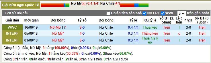 Nhận định, Soi tỷ lệ k&egrave;o Nữ Mỹ vs Nữ Chile 10h07 ng&agrave;y 28/1: Cẩn thận k&egrave;o chấp s&acirc;u - Ảnh 1