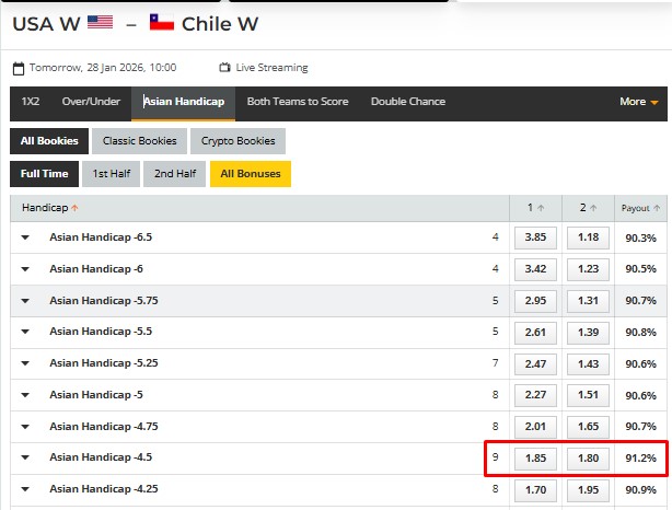 Nhận định, Soi tỷ lệ k&egrave;o Nữ Mỹ vs Nữ Chile 10h07 ng&agrave;y 28/1: Cẩn thận k&egrave;o chấp s&acirc;u - Ảnh 2