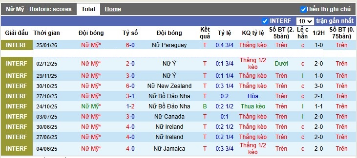 Nhận định, Soi tỷ lệ k&egrave;o Nữ Mỹ vs Nữ Chile 10h07 ng&agrave;y 28/1: Cẩn thận k&egrave;o chấp s&acirc;u - Ảnh 4