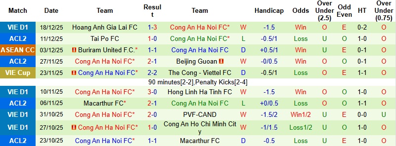 Nhận định, Soi tỷ lệ k&egrave;o Selangon vs C&ocirc;ng an H&agrave; Nội 20h00 ng&agrave;y 28/1: Kh&aacute;ch kh&oacute; thắng - Ảnh 3