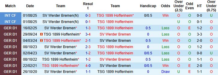 Nhận định, Soi tỷ lệ k&egrave;o Werder Bremen vs Hoffenheim 02h30 ng&agrave;y 28/1 - Ảnh 4