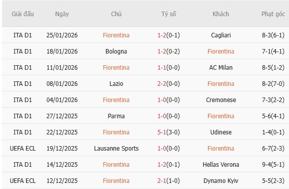 Soi k&egrave;o phạt g&oacute;c Fiorentina vs Como, 3h00 ng&agrave;y 28/1 - Ảnh 2