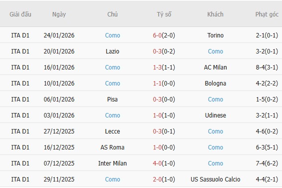 Soi k&egrave;o phạt g&oacute;c Fiorentina vs Como, 3h00 ng&agrave;y 28/1 - Ảnh 3