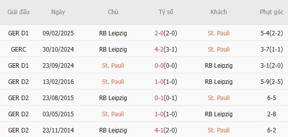 Soi k&egrave;o phạt g&oacute;c St. Pauli vs Leipzig, 02h30 ng&agrave;y 28/1 - Ảnh 3