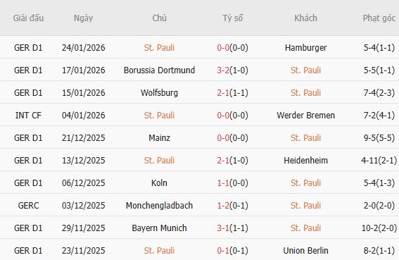 Soi k&egrave;o phạt g&oacute;c St. Pauli vs Leipzig, 02h30 ng&agrave;y 28/1 - Ảnh 4