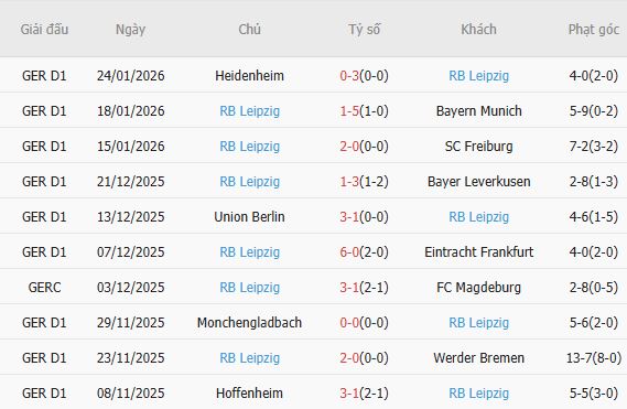 Soi k&egrave;o phạt g&oacute;c St. Pauli vs Leipzig, 02h30 ng&agrave;y 28/1 - Ảnh 5