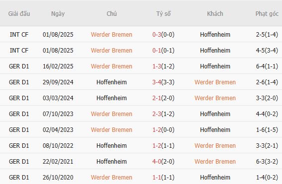 Soi k&egrave;o phạt g&oacute;c Werder Bremen vs Hoffenheim, 02h30 ng&agrave;y 28/1 - Ảnh 3