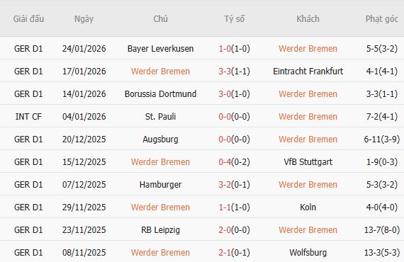 Soi k&egrave;o phạt g&oacute;c Werder Bremen vs Hoffenheim, 02h30 ng&agrave;y 28/1 - Ảnh 4