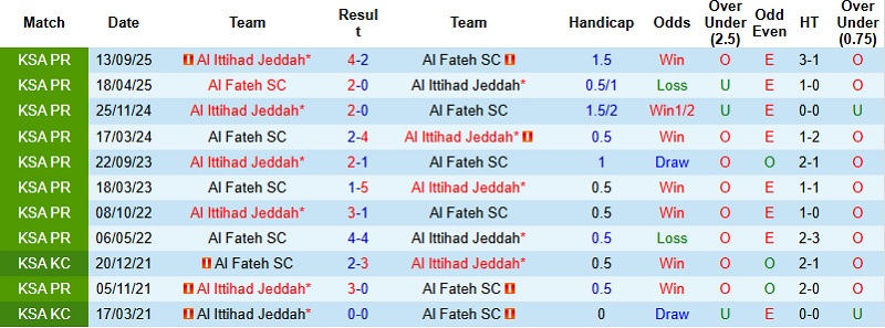 Nhận định, Soi tỷ lệ k&egrave;o Al Fateh vs Al Ittihad 22h00 ng&agrave;y 29/1: N&iacute;u giữ hy vọng  - Ảnh 2