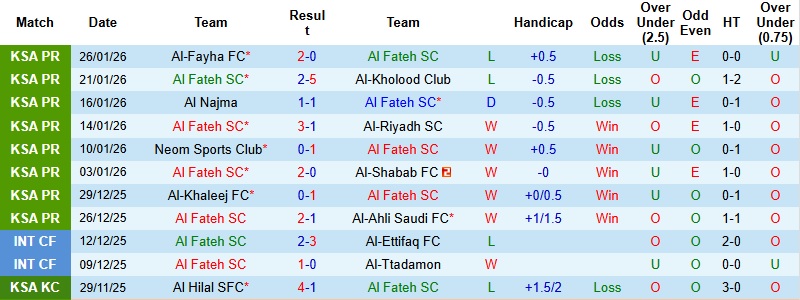 Nhận định, Soi tỷ lệ k&egrave;o Al Fateh vs Al Ittihad 22h00 ng&agrave;y 29/1: N&iacute;u giữ hy vọng  - Ảnh 3