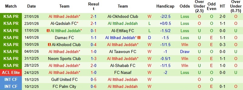 Nhận định, Soi tỷ lệ k&egrave;o Al Fateh vs Al Ittihad 22h00 ng&agrave;y 29/1: N&iacute;u giữ hy vọng  - Ảnh 4