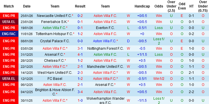 Nhận định, Soi tỷ lệ k&egrave;o Aston Villa vs RB Salzburg 03h00 ng&agrave;y 30/1: Nhẹ nh&agrave;ng vượt ải - Ảnh 2