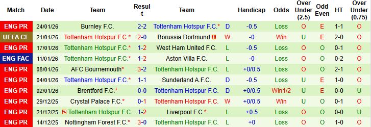 Nhận định, Soi tỷ lệ k&egrave;o Frankfurt vs Tottenham 03h00 ng&agrave;y 29/1: Kh&aacute;ch lấn chủ - Ảnh 2
