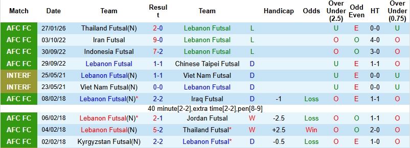 Nhận định, Soi tỷ lệ k&egrave;o Futsal Lebanon vs Futsal Việt Nam 13h00 ng&agrave;y 29/1: Chiến thắng thuyết phục - Ảnh 3