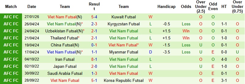 Nhận định, Soi tỷ lệ k&egrave;o Futsal Lebanon vs Futsal Việt Nam 13h00 ng&agrave;y 29/1: Chiến thắng thuyết phục - Ảnh 4