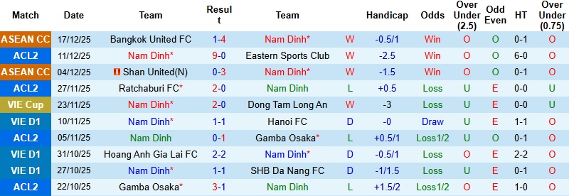 Nhận định, Soi tỷ lệ k&egrave;o Nam Định vs Lion City Sailors 19h30 ng&agrave;y 29/1: Nối d&agrave;i mạch thắng  - Ảnh 2