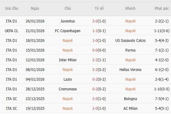 Soi k&egrave;o phạt g&oacute;c Napoli vs Chelsea, 3h00 ng&agrave;y 29/1 - Ảnh 2