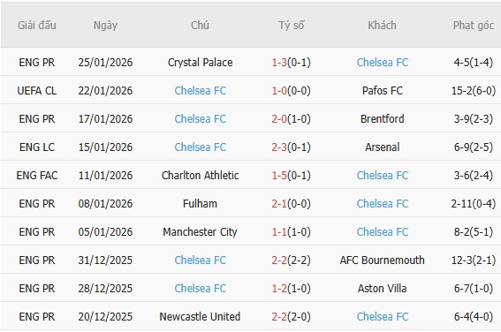 Soi k&egrave;o phạt g&oacute;c Napoli vs Chelsea, 3h00 ng&agrave;y 29/1 - Ảnh 3