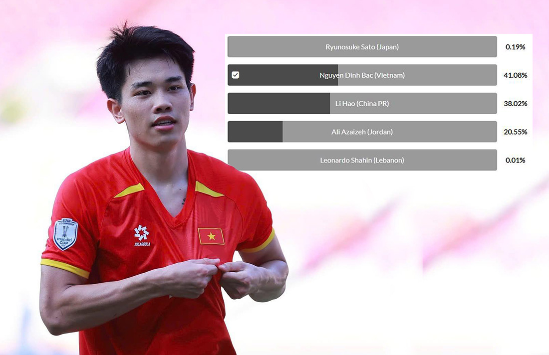 CĐV Việt Nam ch&uacute; &yacute;: Đ&igrave;nh Bắc đang bị sao Trung Quốc vượt mặt ở cuộc bầu chọn U23 ch&acirc;u &Aacute; - Ảnh 1