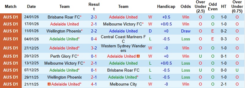 Nhận định, Soi tỷ lệ k&egrave;o Adelaide vs Macarthur 16h05 ng&agrave;y 30/1: Tr&ecirc;n đ&agrave; hưng phấn - Ảnh 3