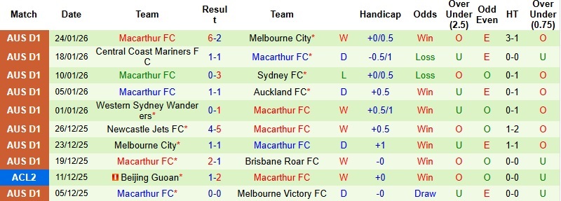 Nhận định, Soi tỷ lệ k&egrave;o Adelaide vs Macarthur 16h05 ng&agrave;y 30/1: Tr&ecirc;n đ&agrave; hưng phấn - Ảnh 4