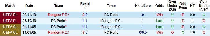 Nhận định, Soi tỷ lệ k&egrave;o Porto vs Rangers 03h00 ng&agrave;y 30/1: Kh&oacute; thắng c&aacute;ch biệt - Ảnh 4