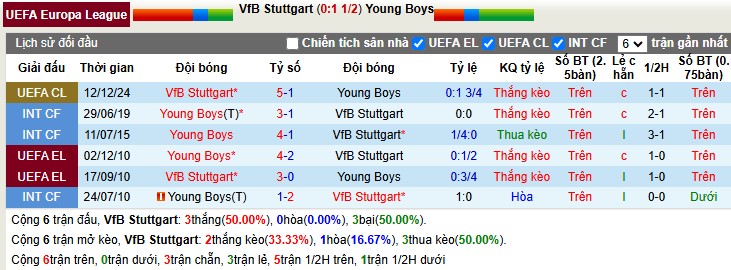 Nhận định, Soi tỷ lệ k&egrave;o Stuttgart vs Young Boys 3h00 ng&agrave;y 30/1: Mỉm cười rời cuộc chơi - Ảnh 3