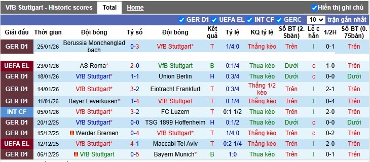 Nhận định, Soi tỷ lệ k&egrave;o Stuttgart vs Young Boys 3h00 ng&agrave;y 30/1: Mỉm cười rời cuộc chơi - Ảnh 4