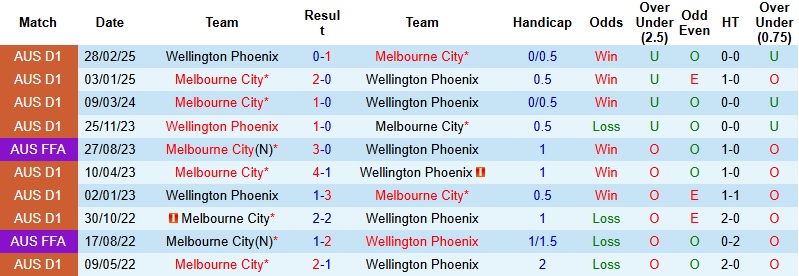 Nhận định, Soi tỷ lệ k&egrave;o Wellington vs Melbourne City 13h00 ng&agrave;y 30/1: Run rẩy nơi đất kh&aacute;ch  - Ảnh 3
