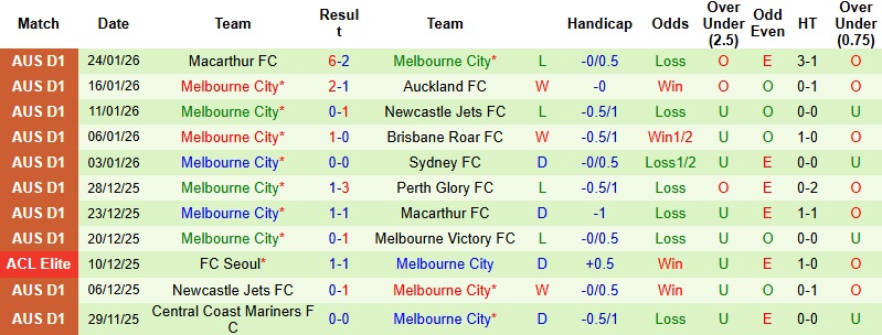 Nhận định, Soi tỷ lệ k&egrave;o Wellington vs Melbourne City 13h00 ng&agrave;y 30/1: Run rẩy nơi đất kh&aacute;ch  - Ảnh 5