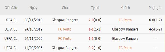 Soi k&egrave;o phạt g&oacute;c Porto vs Rangers, 03h00 ng&agrave;y 30/1 - Ảnh 3