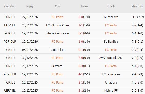 Soi k&egrave;o phạt g&oacute;c Porto vs Rangers, 03h00 ng&agrave;y 30/1 - Ảnh 4