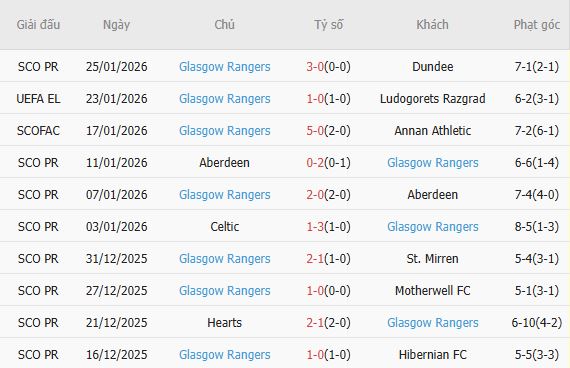 Soi k&egrave;o phạt g&oacute;c Porto vs Rangers, 03h00 ng&agrave;y 30/1 - Ảnh 5