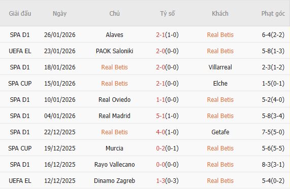 Soi k&egrave;o phạt g&oacute;c Real Betis vs Feyenoord, 03h00 ng&agrave;y 30/1 - Ảnh 3