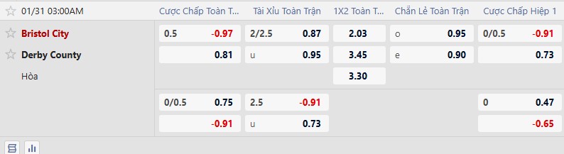 K&egrave;o xi&ecirc;n thơm h&ocirc;m nay 30/1: Bristol City vs Derby County - Ảnh 1