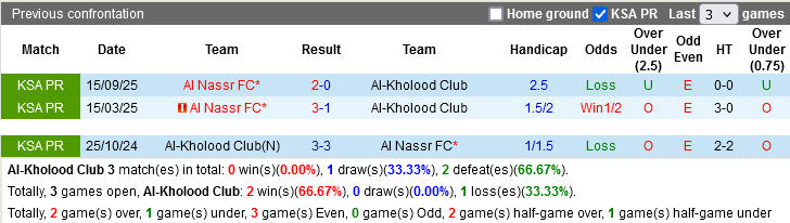 Nhận định, Soi tỷ lệ k&egrave;o Al Kholood vs Al Nassr 00h30 ng&agrave;y 31/1: B&aacute;m đuổi ngai v&agrave;ng - Ảnh 2