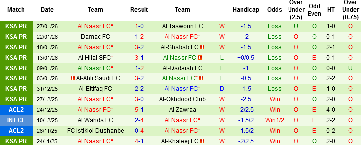 Nhận định, Soi tỷ lệ k&egrave;o Al Kholood vs Al Nassr 00h30 ng&agrave;y 31/1: B&aacute;m đuổi ngai v&agrave;ng - Ảnh 4