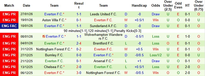 Nhận định, Soi tỷ lệ k&egrave;o Brighton vs Everton 22h00 ng&agrave;y 31/1: Kh&aacute;ch c&oacute; điểm  - Ảnh 4